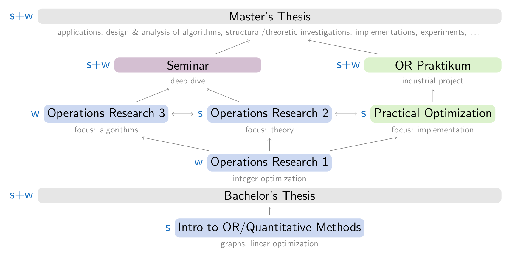 the courses we offer and how they interplay