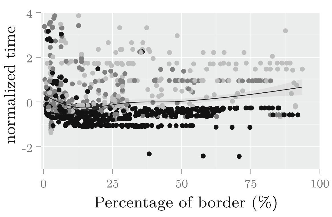 Statistik aus unserem Paper Bergner et al. (2015)